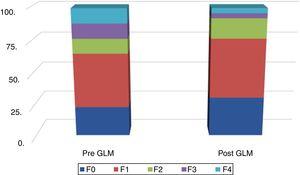 Distribución de medición de rigidez hepática, previo a la GLM y posterior a la GLM).