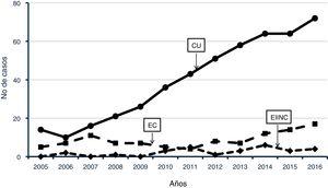 Frecuencia de colitis ulcerativa (CU), enfermedad de Crohn (EC) y enfermedad inflamatoria intestinal no clasificada (EIINC) en 607 niños de 9 países de América Latina atendidos de 2005 a 2016 por pediatras gastroenterólogos miembros de la SLAGHNP. CU: coeficientes de correlación entre los años de estudio y la frecuencia de casos por año, rho=0.991 (p<0.001) y r=0.962 (p<0.001), Spearman y la tau-b de Kendall. EC: coeficientes de correlación rho=0.572 (p=0.052) y r=0.420 (p=0.067).