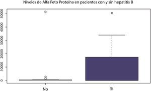 Distribución de los valores de alfa feto proteína en los pacientes con y sin hepatitis B.