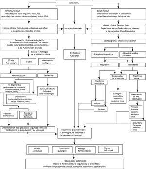 Algoritmo con consideraciones generales para el manejo interdisciplinario de la disfagia orofaríngea y esofágica.