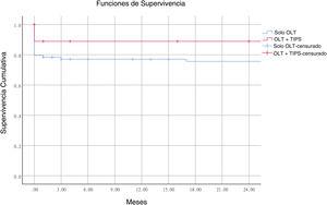 Curva de Kaplan-Meier donde se compara la supervivencia de los pacientes con TIPS+OLT vs. solo OLT.