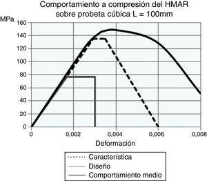 Comportamiento a compresión del HMAR.