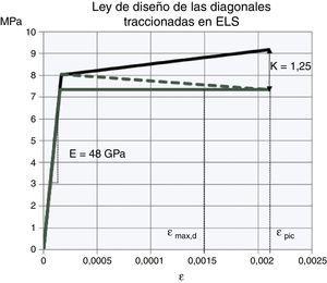Ley de diseño a tracción de las diagonales en ELS.