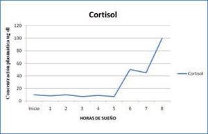 Variación nocturna cortisol