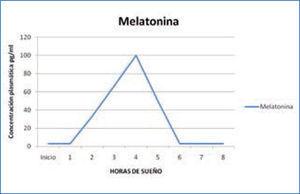 Variación nocturna de melatonina