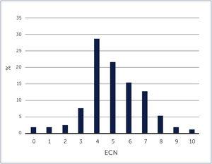 Distribución de la intensidad del dolor con cada número de la escala de categoría numérica*. ECN: Escala de categoría numérica * Traducido y adaptado de la referencia 9 (Bilbeny et al.: Prevalence and impact of chronic pain in Chile).