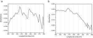 El espectrograma «a» corresponde al espectro de absorción de CHX al 2% no tratada y el espectrograma «b» corresponde al espectro de absorción de CHX al 2% activada con ultrasonido endodóntico por 120segundos.