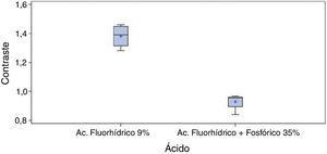 Distribución de valores para contraste en cerámica reforzada con disilicato de litio con ambos tratamientos ácidos.