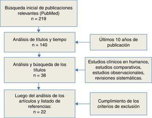 Diagrama de flujo de la revisión sistemática; 22 publicaciones incluidas para su análisis