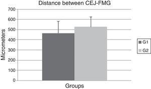 Graphic comparing means and standard deviations of the distances between cemento-enamel junction (CEJ) and the free gingival margin (FGM) in micrometers (μm). G1: OT primary group; G2: control group.