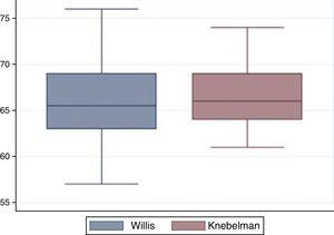 Cajas de dispersión de la DVO obtenidas con el método de Willis y de Knebellman.