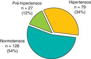 Distribuição da amostra por categorias de pressão arterial (PA) – normotensos, pré-hipertensos e hipertensos.