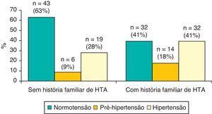 Distribuição da amostra por categorias de PA de acordo com a presença de história familiar de hipertensão arterial.