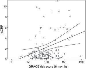 Positive correlations between 6-month mortality GRACE risk score and high-sensitivity C-reactive protein levels (r=0.226, p=0.005). <span class=