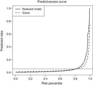 Predictiveness curves comparing the <span class=