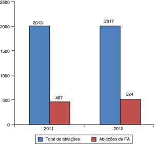 Número total de procedimentos de ablação e de ablações de fibrilhação auricular (FA) realizados em Portugal nos anos de 2011 e 2012.