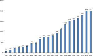Evolução do número total de ablações por ano entre 1992‐2012.