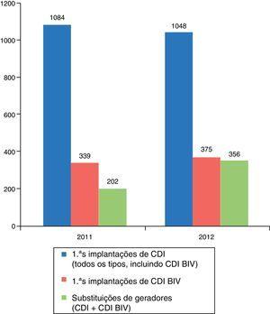 Número de primeiras implantações de cardioversores‐desfibrilhadores (CDI), desfibrilhadores com pacing biventricular (CDI BIV) e substituições de geradores (CDI + CDI BIV) em Portugal nos anos de 2011 e 2012.