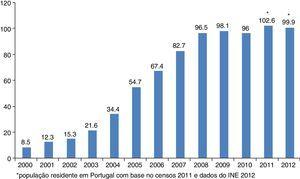 Evolução do número de primeiras implantações de cardioversores‐desfibrilhadores (CDI), incluindo sistemas com pacing biventricular (CDI BIV), por milhão de habitantes, em Portugal entre 2000‐2012. *População residente em Portugal com base no censos 2011 e dados do INE 2012.