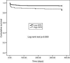 Kaplan–Meier curve for long-term survival according to red cell distribution width-to-platelet ratio (RPR) with a cutoff of 0.061. Cumulative event-free survival was defined as freedom from death.