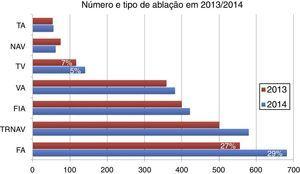 Distribuição por tipo de ablação em 2013 e em 2014.