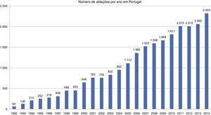 Distribuição anual do número total de ablações em Portugal, desde 1992 a 2014.