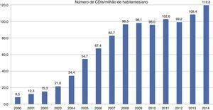 Número de primeiras implantações de CDI, por milhão de habitantes, desde 2000 a2014.