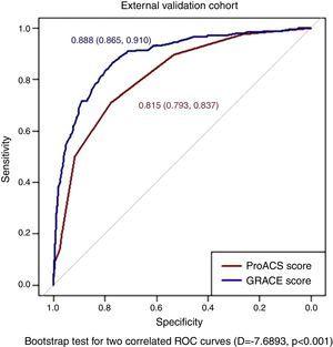 Comparison of ProACS and GRACE risk scores in the external validation cohort. ROC: receiver operating characteristic.