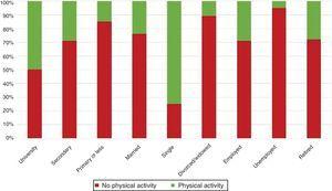 Patients’ physical activity status according to marital status, employment status and education level.