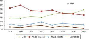 Evolução do modo de admissão hospitalar nos últimos oito anos. EPH: emergência pré‐hospitalar.