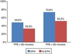 Comparação da percentagem de doentes que atingiu um tempo porta‐balão (TBP)≤60 e 90 minutos. EPH: grupo emergência pré‐hospitalar; N‐EPH: grupo não emergência pré‐hospitalar.