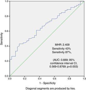 Receiver operating characteristic curve analysis of MHR for high TIMI score in patients with ST-segment elevation myocardial infarction. AUC: area under the curve; CI: confidence interval; MHR: monocyte to high-density lipoprotein cholesterol ratio.