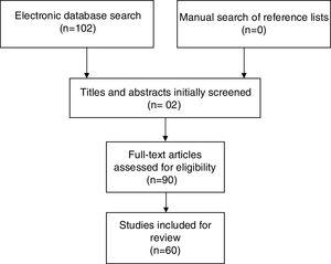 Flow diagram of search strategy and study selection.