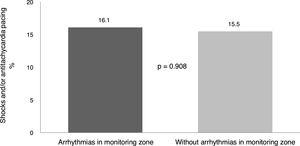 Comparison of appropriate device therapies between patients with and without arrhythmic events detected in the monitoring zone.