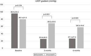 Comparison of left ventricular outflow tract (LVOT) gradient between successful and unsuccessful groups during follow-up.