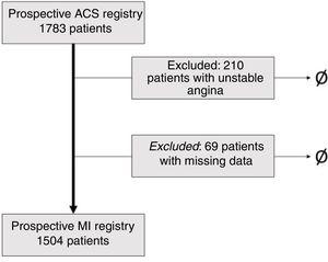 Flowchart of the patient inclusion process. ACS: acute coronary syndrome; MI: myocardial infarction.