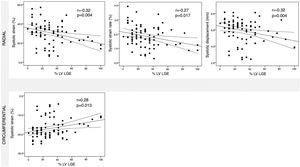 Scatter plots showing correlations between extent of left ventricular late gadolinium enhancement (% LV LGE) and global peak systolic radial strain, strain rate and displacement, as well as global peak systolic circumferential strain.