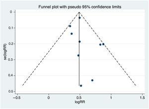 Funnel plot of the studies included in the meta-analysis for assessment of potential asymmetry and risk of publication bias.