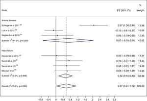 Forest plots of effect size for exercise training interventions in patients with cardiovascular disease according to clinical condition. CI: confidence interval; EPCs: endothelial progenitor cells; ES: effect size.