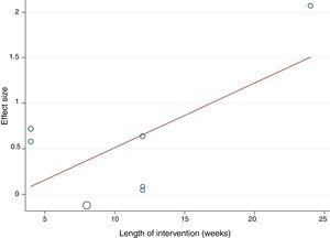 Random effects meta-regression for length of intervention.