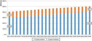 Estimativa da evolução dos custos diretos e indiretos por insuficiência cardíaca NYHA II‐IV em Portugal Continental, 2014 a 2036.