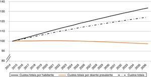 Estimativa da evolução dos custos anuais totais (diretos e indiretos) por insuficiência cardíaca NYHA II‐IV em Portugal Continental, 2014 a 2036. Nota: Índices padronizados no valor 100 em 2014.