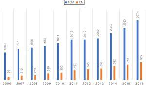 Distribuição do número de ablação/ano e ablação de FA/ano na última década em Portugal.