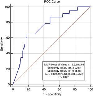 Receiver operating characteristic (ROC) curve showing the ability of matrix metalloproteinase-9 level to predict two-year cardiovascular mortality. AUC: area under the ROC curve; CI: confidence interval; MMP: matrix metalloproteinase.