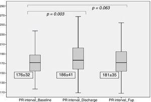 PR interval at baseline, discharge and six-month follow-up. FuP: follow-up.