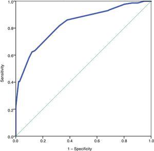 Receiver operating curve analysis to assess the accuracy of the CTo-aBCDE score.