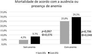 Estratificação do risco de mortalidade de acordo com a ausência ou presença de anemia e de défice de ferro.