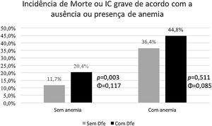 Estratificação do risco de morte ou desenvolvimento de IC grave de acordo com a ausência ou presença de anemia e de défice de ferro.