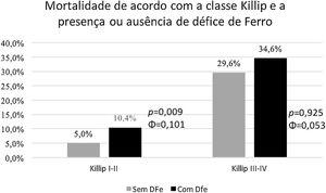 Estratificação de risco de acordo com a classe Killip e a presença ou ausência de défice de ferro.