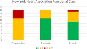 Distribution of patient's functional class according to New York Heart Association classification pre-procedure, by the time of discharge, and at six-month follow-up.